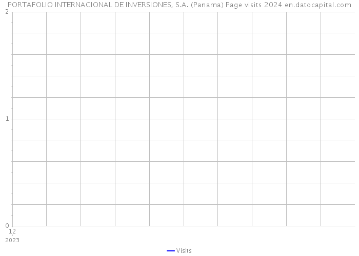 PORTAFOLIO INTERNACIONAL DE INVERSIONES, S.A. (Panama) Page visits 2024 