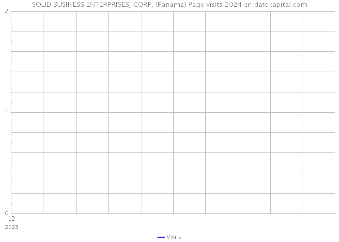 SOLID BUSINESS ENTERPRISES, CORP. (Panama) Page visits 2024 