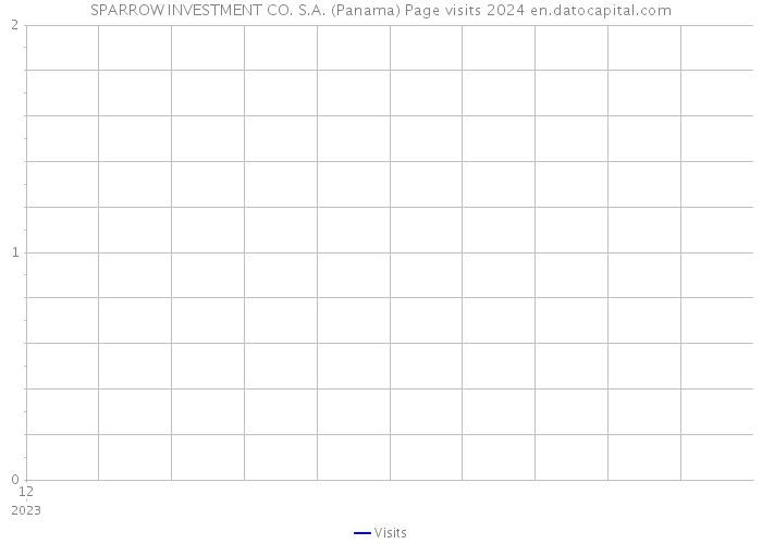 SPARROW INVESTMENT CO. S.A. (Panama) Page visits 2024 