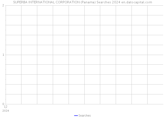SUPERBA INTERNATIONAL CORPORATION (Panama) Searches 2024 