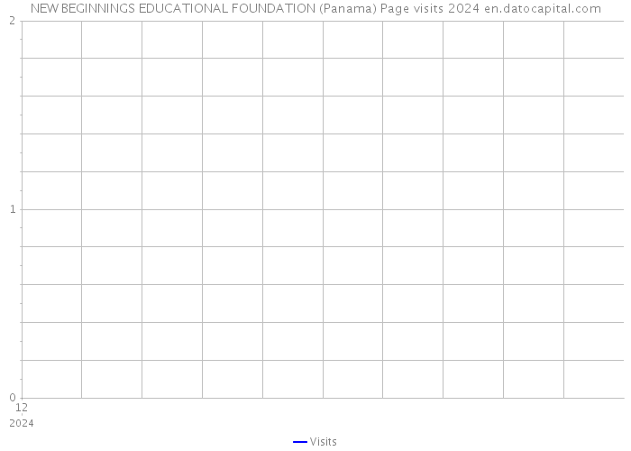 NEW BEGINNINGS EDUCATIONAL FOUNDATION (Panama) Page visits 2024 