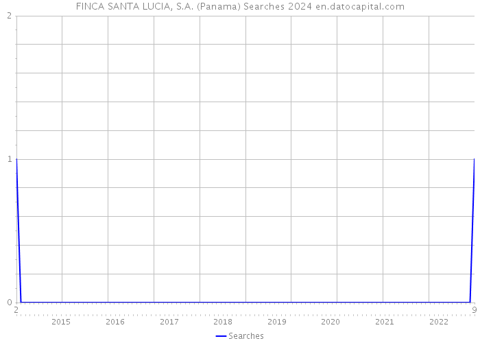 FINCA SANTA LUCIA, S.A. (Panama) Searches 2024 