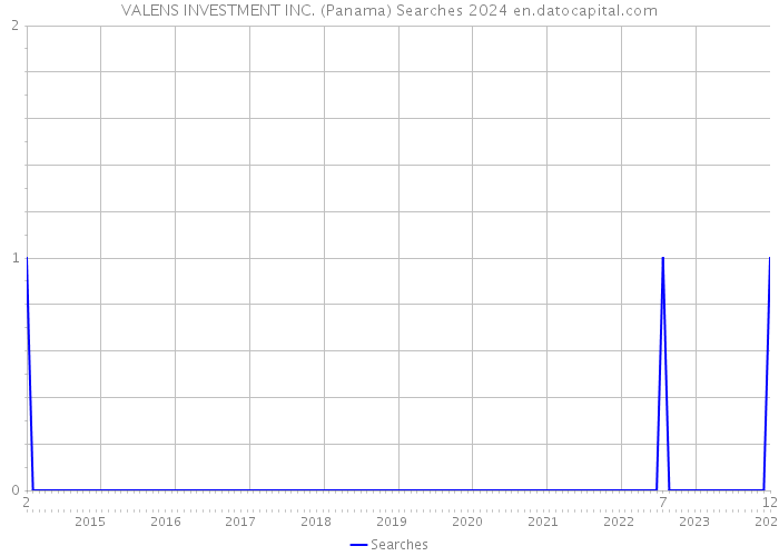 VALENS INVESTMENT INC. (Panama) Searches 2024 