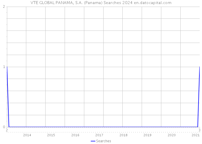 VTE GLOBAL PANAMA, S.A. (Panama) Searches 2024 