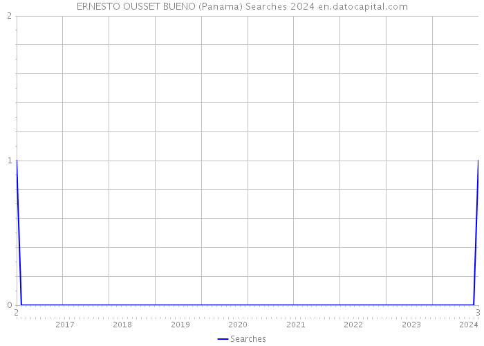 ERNESTO OUSSET BUENO (Panama) Searches 2024 