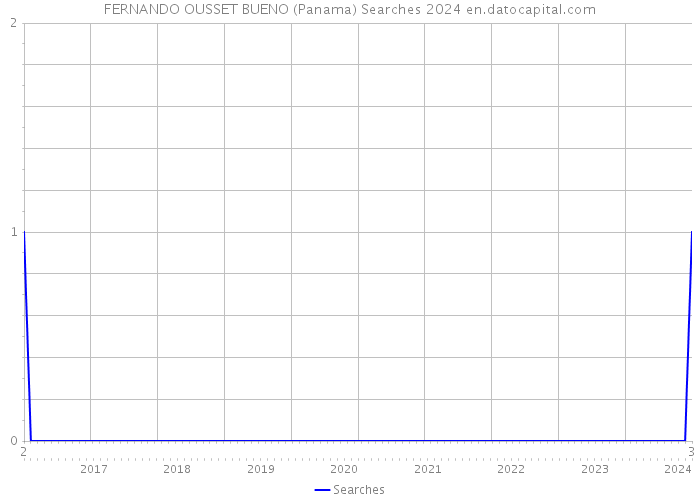 FERNANDO OUSSET BUENO (Panama) Searches 2024 