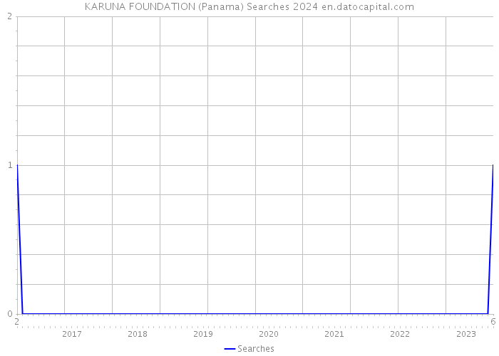 KARUNA FOUNDATION (Panama) Searches 2024 