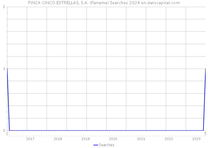 FINCA CINCO ESTRELLAS, S.A. (Panama) Searches 2024 