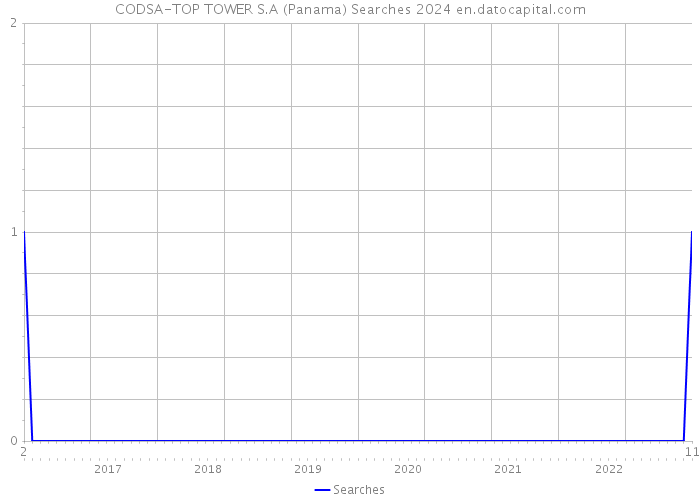 CODSA-TOP TOWER S.A (Panama) Searches 2024 