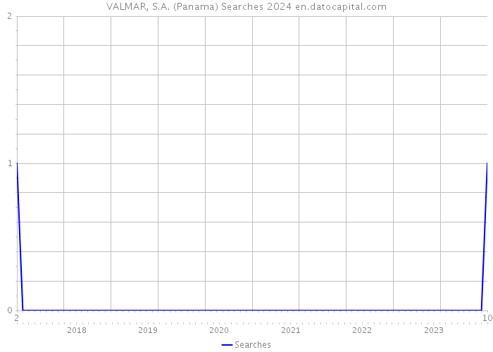VALMAR, S.A. (Panama) Searches 2024 