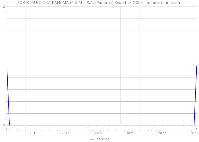 CONSTRUCTORA PANAMA M & M - S.A. (Panama) Searches 2024 