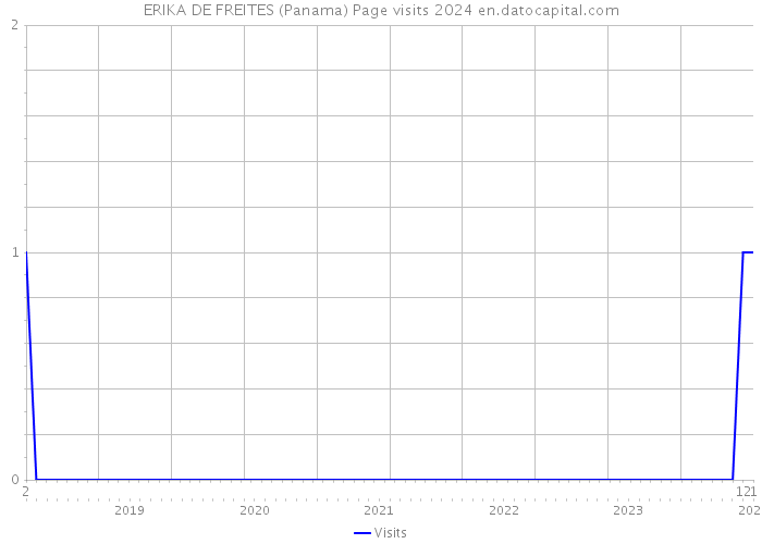 ERIKA DE FREITES (Panama) Page visits 2024 