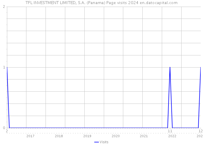 TFL INVESTMENT LIMITED, S.A. (Panama) Page visits 2024 