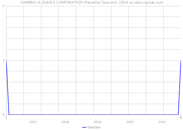 CAMBRA LA DUKE 6 CORPORATION (Panama) Searches 2024 