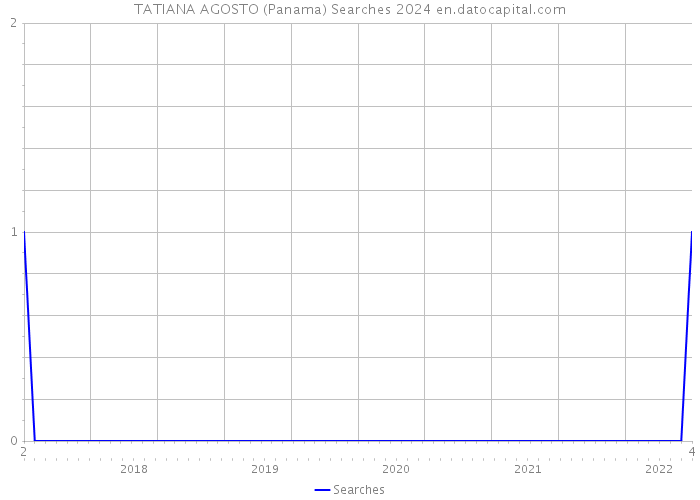 TATIANA AGOSTO (Panama) Searches 2024 