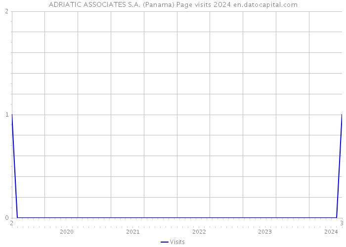 ADRIATIC ASSOCIATES S.A. (Panama) Page visits 2024 