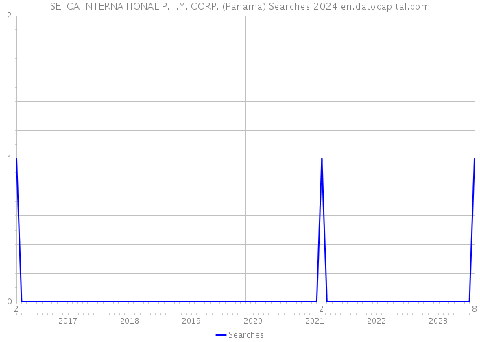 SEI CA INTERNATIONAL P.T.Y. CORP. (Panama) Searches 2024 