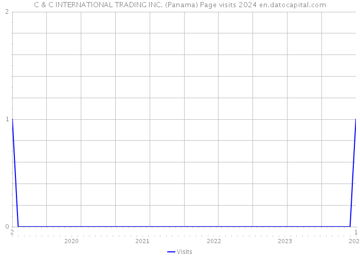 C & C INTERNATIONAL TRADING INC. (Panama) Page visits 2024 