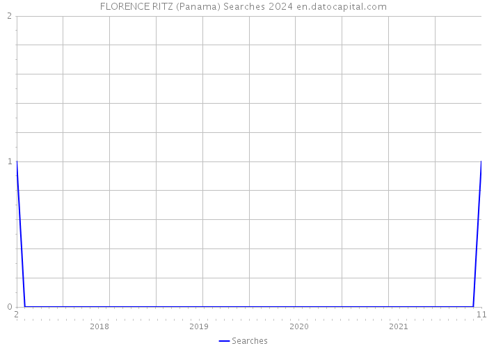 FLORENCE RITZ (Panama) Searches 2024 
