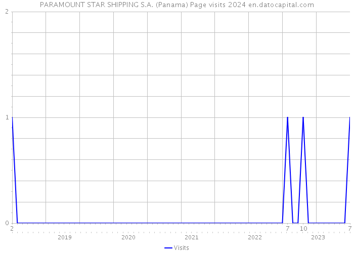 PARAMOUNT STAR SHIPPING S.A. (Panama) Page visits 2024 