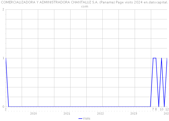 COMERCIALIZADORA Y ADMINISTRADORA CHANTALUZ S.A. (Panama) Page visits 2024 
