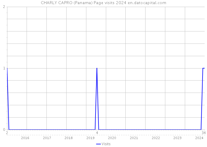CHARLY CAPRO (Panama) Page visits 2024 