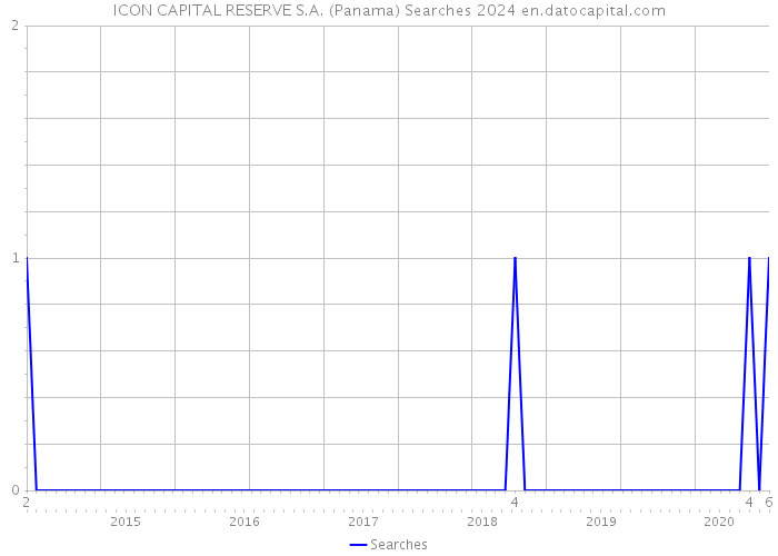 ICON CAPITAL RESERVE S.A. (Panama) Searches 2024 