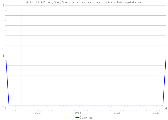 ALLIED CAPITAL, S.A., S.A. (Panama) Searches 2024 