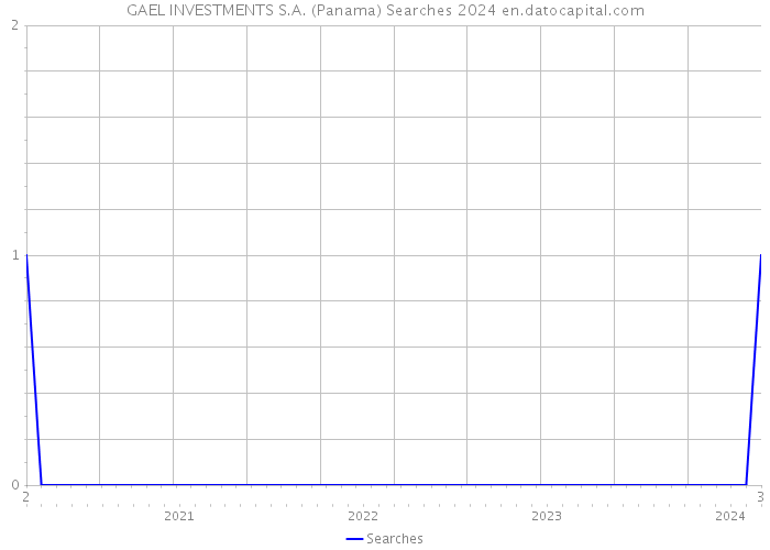 GAEL INVESTMENTS S.A. (Panama) Searches 2024 