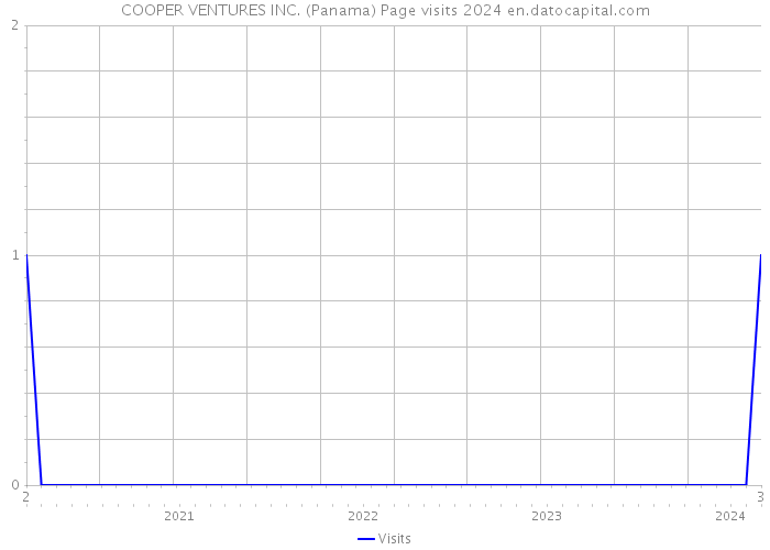 COOPER VENTURES INC. (Panama) Page visits 2024 
