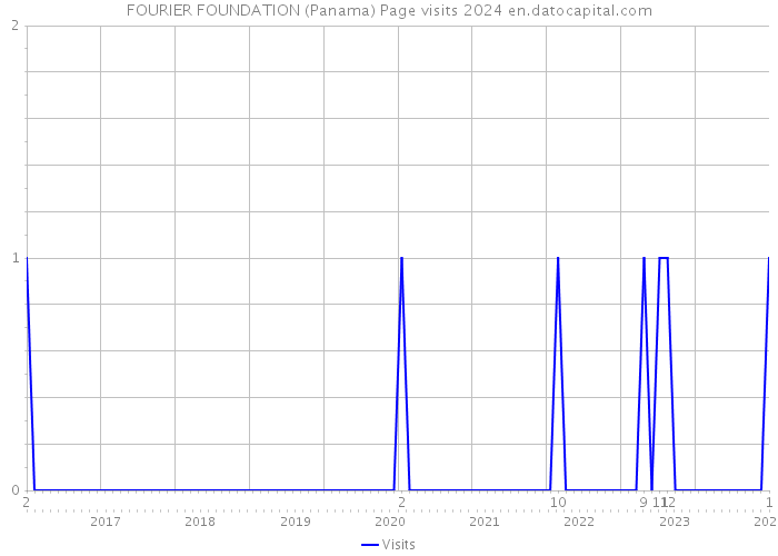 FOURIER FOUNDATION (Panama) Page visits 2024 