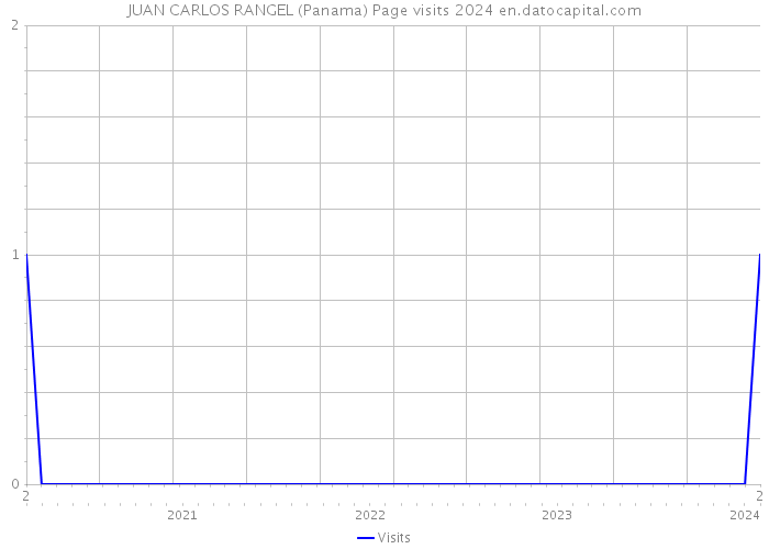 JUAN CARLOS RANGEL (Panama) Page visits 2024 