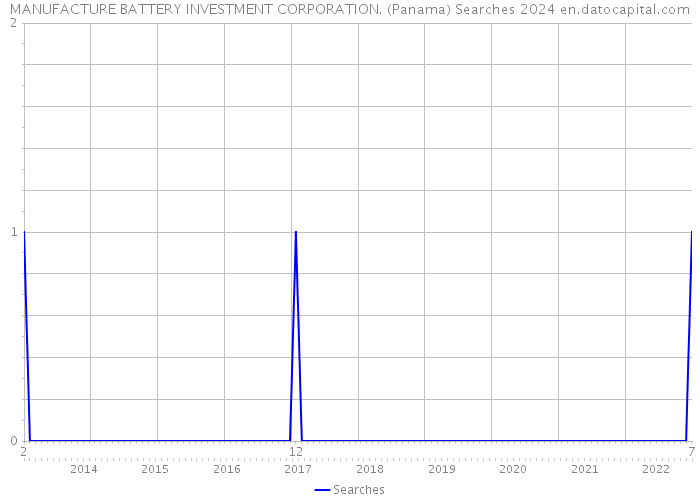 MANUFACTURE BATTERY INVESTMENT CORPORATION. (Panama) Searches 2024 