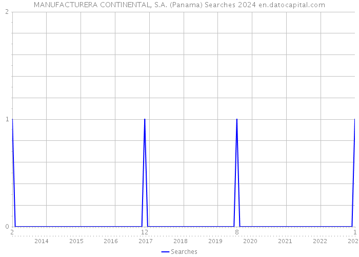 MANUFACTURERA CONTINENTAL, S.A. (Panama) Searches 2024 