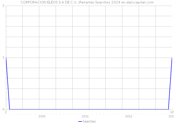 CORPORACION ELEOS S.A DE C.V. (Panama) Searches 2024 