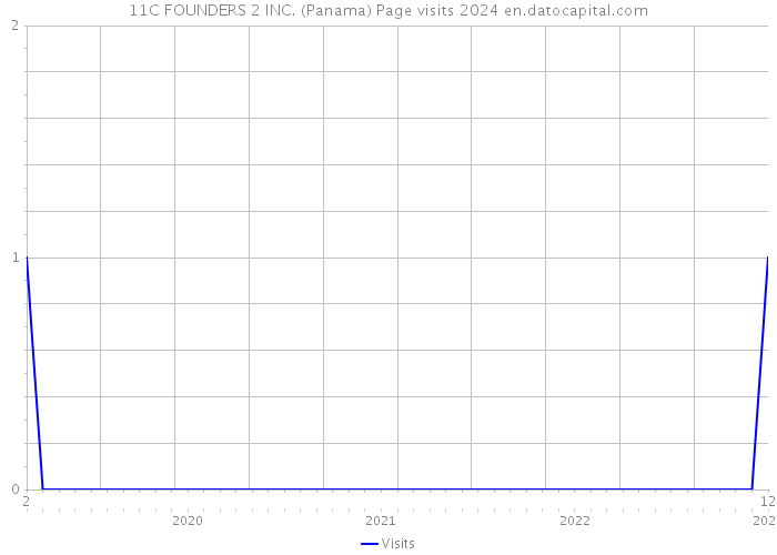11C FOUNDERS 2 INC. (Panama) Page visits 2024 