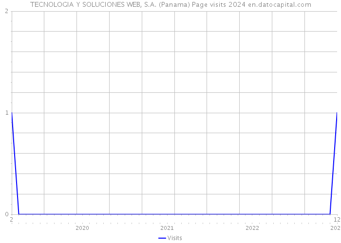 TECNOLOGIA Y SOLUCIONES WEB, S.A. (Panama) Page visits 2024 