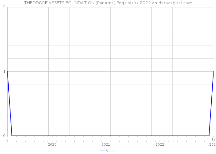 THEODORE ASSETS FOUNDATION (Panama) Page visits 2024 