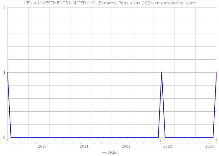 XENIA INVESTMENTS LIMITED INC. (Panama) Page visits 2024 