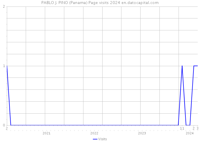 PABLO J. PINO (Panama) Page visits 2024 
