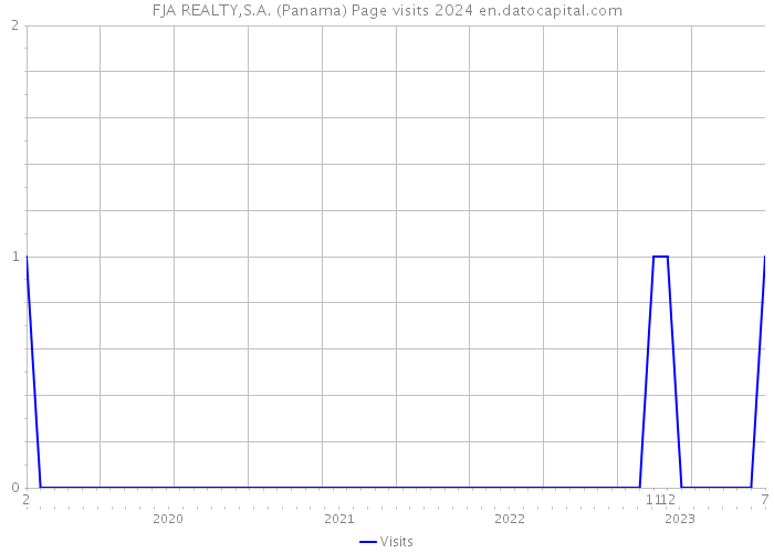 FJA REALTY,S.A. (Panama) Page visits 2024 