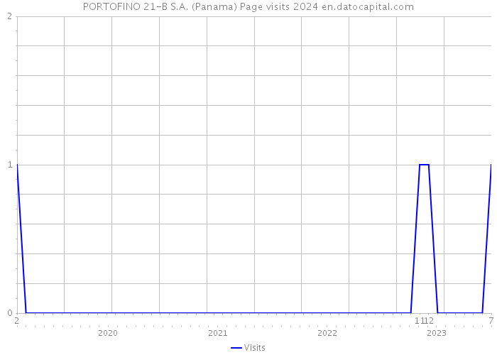 PORTOFINO 21-B S.A. (Panama) Page visits 2024 