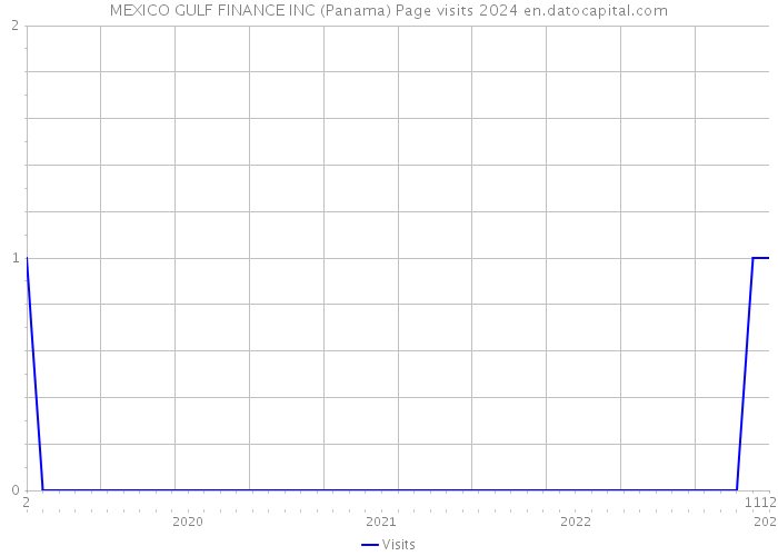 MEXICO GULF FINANCE INC (Panama) Page visits 2024 