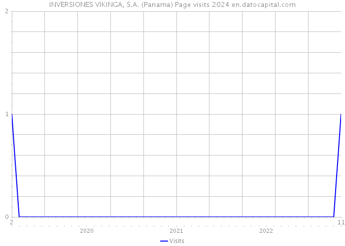 INVERSIONES VIKINGA, S.A. (Panama) Page visits 2024 