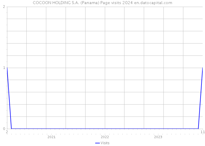 COCOON HOLDING S.A. (Panama) Page visits 2024 