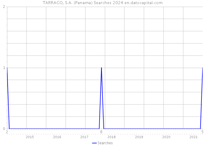 TARRACO, S.A. (Panama) Searches 2024 