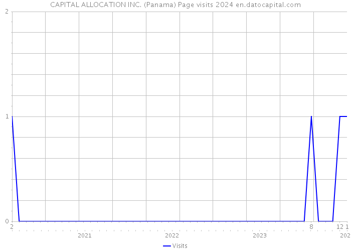 CAPITAL ALLOCATION INC. (Panama) Page visits 2024 