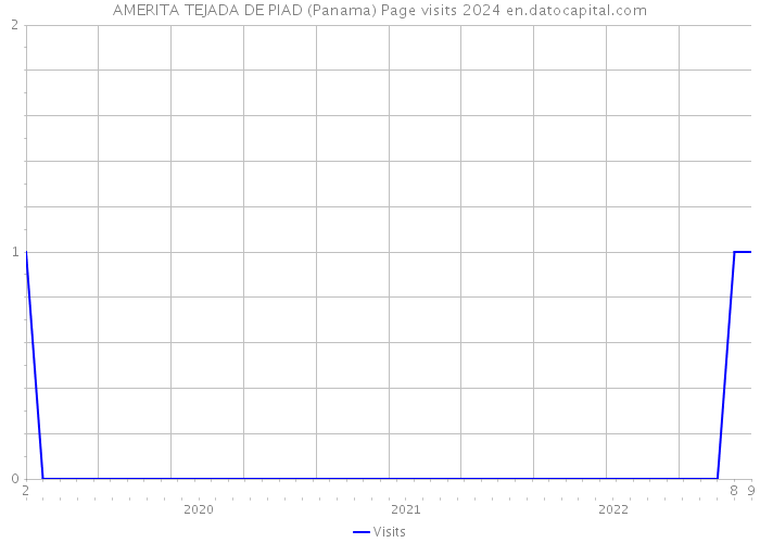AMERITA TEJADA DE PIAD (Panama) Page visits 2024 
