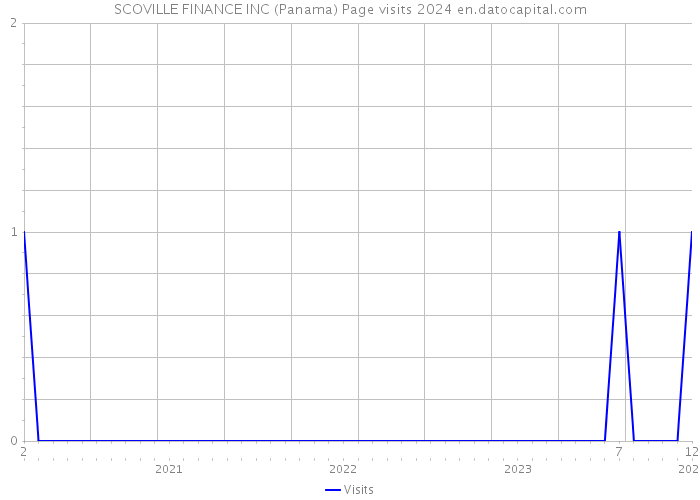 SCOVILLE FINANCE INC (Panama) Page visits 2024 