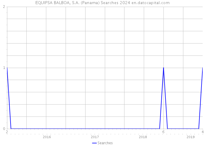 EQUIPSA BALBOA, S.A. (Panama) Searches 2024 